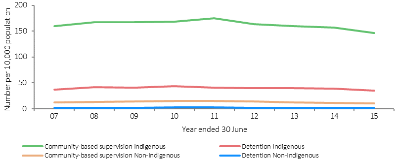 Figure 2.11-1 shows trends in rates of young people (aged 10-17) under youth justice supervision from 2006-07 to 2014-15, by Indigenous status and supervision type. The two supervision categories are: Community-based supervision, and Detention. Rates of supervision peaked for both Indigenous and non-Indigenous young people in 2010-11, before declining in subsequent years. As the decline was relatively smaller for Indigenous young people, the level of Indigenous over-representation increased.