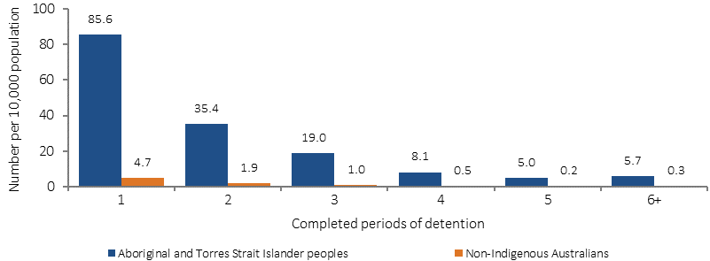 Figure 2.11-2 shows rates of young people (aged 10-17) who completed a period of unsentenced detention in 2014-15, by Indigenous status and number of periods completed. For number of periods, rates are presented singly from 1 period to 5 periods, plus a rate for 6 or more periods. Indigenous youth were much more likely to have completed a period of unsentences etention for every number of periods; Indigenous youth were 22 times as likely as non-Indigenous youth to have 6 or more completed periods of unsentenced detention during the year.