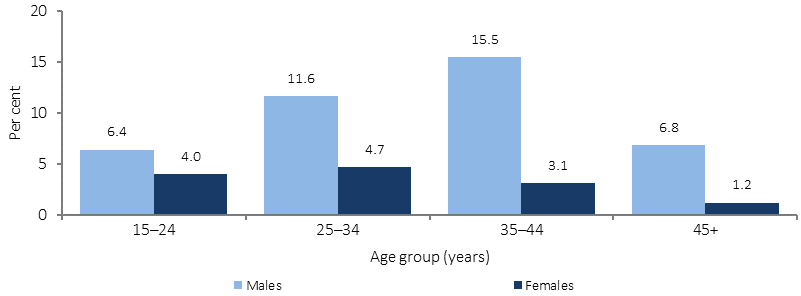 Figure 2.11-3 shows the proportion of Indigenous Australians who were aged 15 or less when first formally charged by police, in 2014-15, by sex and age group. Proportions are presented for four age groups: 15-24 years, 25-34 years, 35-44 years, and 45 years and older. The proportion who had been first charged as a child was higher for Indigenous than non-Indigenous Australian in all age groups. The Indigenous proportion increased from 15-24 years to 35-44 years, but then dropped back to the 15-24 year-old level for those aged 45 years and older.