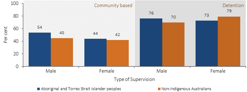Figure 2.11-4 shows the proportion of young people (aged 10-16) released from sentenced supervision in 2013-14 who returned to sentenced supervision within 12 months; by type of supervision, sex, and Indigenous status. The two supervision categories are: Community-based supervision, and Detention. Indigenous youth released from sentenced community-based supervision in 2013-14 were more likely than non-Indigenous to return to sentenced supervision within 12 months. Young Indigenous males released from sentenced detention were more likely to return to sentenced supervision within 12 months than non-Indigenous males, while for females, proportions were higher for non-Indigenous than Indigenous females.