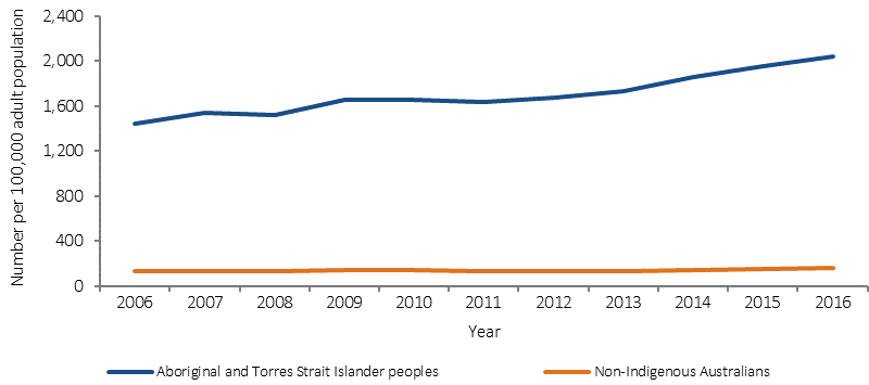 Figure 2.11-5 shows trend in the imprisonment rate from 2006 to 2016, by Indigenous status. Rates are the age-standardised number per 100,000 adult population. Since 2006, there has been a 53% increase in imprisonment rates for Indigenous Australians and the gap has widened (compared with a 2% increase for non-Indigenous Australians).