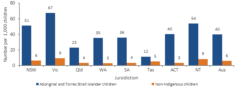 Figure 2.12-1 shows child protection substantiation rates in 2014-15, by Indigenous status and jurisdiction. Rates are the number who were the subject of a substantiated child protection notification, per 1,000 children (aged under 18). Comparisons between jurisdictions should be made with care, due to different legislation, policy, and practices in each jurisdiction. Rates of Indigenous children who were the subject of substantiations were higher than for non-Indigenous children within each jurisdiction, ranging from 2 times (in Tasmania) to 12 times (in WA and the ACT). 