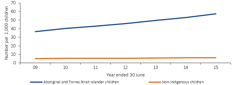 Figure 2.12-2 shows trend in the rates of child care and protection orders from 2009 to 2015, by Indigenous status. Rates are the number who were on care and protection orders at 30 June, per 1,000 children (aged under 18). The Indigenous rate has increased steadily from 2009, and the non-Indigenous rate has also increased slightly (although slower than the Indigenous rate).