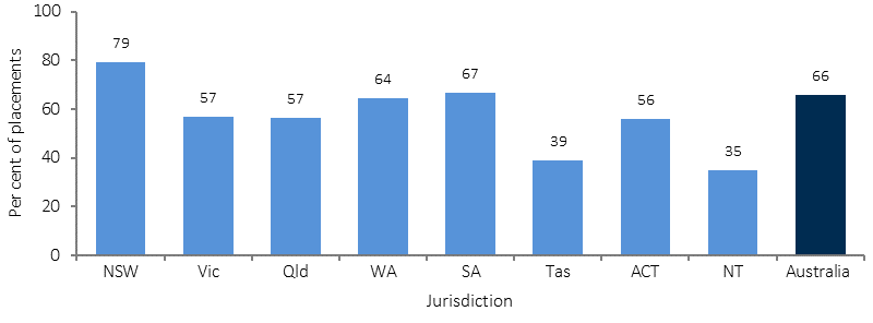 Figure 2.12-3 shows the proportion of Indigenous children in out-of-home care who were placed with Indigenous caregivers at 30 June 2015, by  jurisdiction. Placements with relatives/kin or an Indigenous carer were highest in NSW, and lowest in the NT and Tasmania.