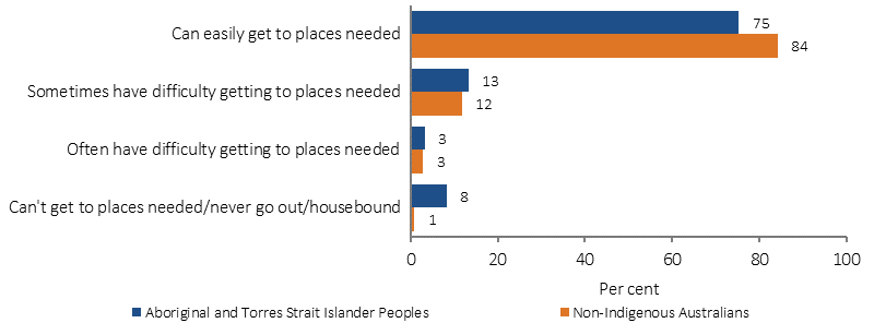 Figure 2.13-1 shows the perceived level of difficulty with transport for Aboriginal and Torres Strait Islander peoples and non-Indigenous Australians aged 15 years and over in 2014-15. Categories presented are: can easily get to places needed; sometimes have difficulty getting to places needed; often have difficulty getting to places needed; can't get to places needed/never go out/housebound. 75% of Indigenous Australians reported they can easily get to places needed compared to 84% of non‐Indigenous Australians. 8% of Indigenous Australians reported being unable to get to places needed/never go out/housebound compared with 1% of non‐Indigenous Australians.