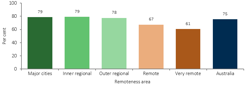 Figure 2.13-2 shows the proportion of Indigenous Australians aged 15 years and over who could get to places when needed in 2014-15. Data are presented by: major cities; inner regional; outer regional; remote; very remote; and Australia. There was a clear
gradient by remoteness with the proportion of Indigenous Australians able to easily get to places when needed decreasing from 79% in both major cities and inner regional areas down to 61% in very remote areas.