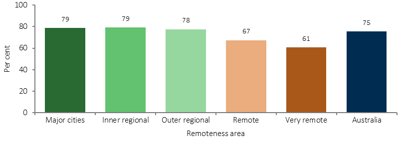 Figure 2.13-2 shows the proportion of Indigenous Australians aged 15 years and over who could get to places when needed in 2014-15. Data are presented by: major cities; inner regional; outer regional; remote; very remote; and Australia. There was a clear
gradient by remoteness with the proportion of Indigenous Australians able to easily get to places when needed decreasing from 79% in both major cities and inner regional areas down to 61% in very remote areas.