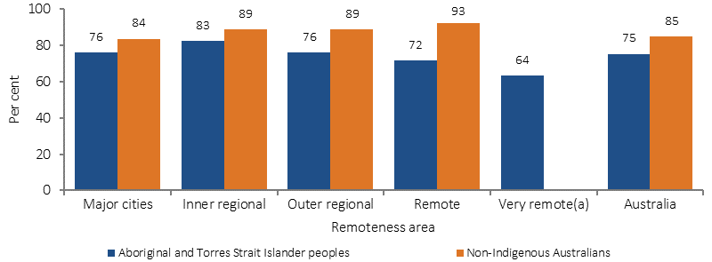 Figure 2.13-3 shows the proportion of Aboriginal and Torres Strait Islander peoples and non-Indigenous Australians aged 15 years and over with access to a motor vehicle in 2014-15. Data are presented by: major cities; inner regional; outer regional; remote; very remote; and Australia. Indigenous Australians were less likely to have access to a motor vehicle than non‐Indigenous Australians (75% compared with 85% respectively). In remote areas 72% of Indigenous Australians had access to a vehicle compared with 93% of non-Indigenous Australians. In major cities the gap was smaller (76% compared to 84%).