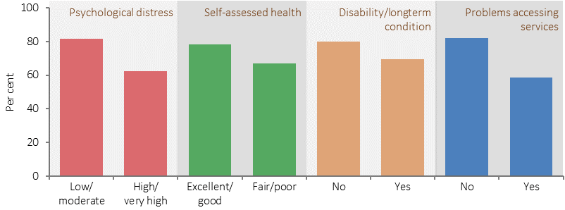 Figure 2.13-4 shows the relationship between being easily able to get to places needed and selected health outcomes for Indigenous Australians aged 15 years and over in 2014-15. The selected health outcomes displayed are: psychological distress; self-assessed health; disability/long term health condition; and problems accessing services. Indigenous people with high/very high levels of psychological distress were less likely than those with low/moderate levels to report being easily able to get to places when needed (62% compared to 82%). Indigenous people who reported they had trouble accessing services were less likely than those who reported not having trouble accessing services to say they were easily able to get to places when needed (59% compared to 82%).
