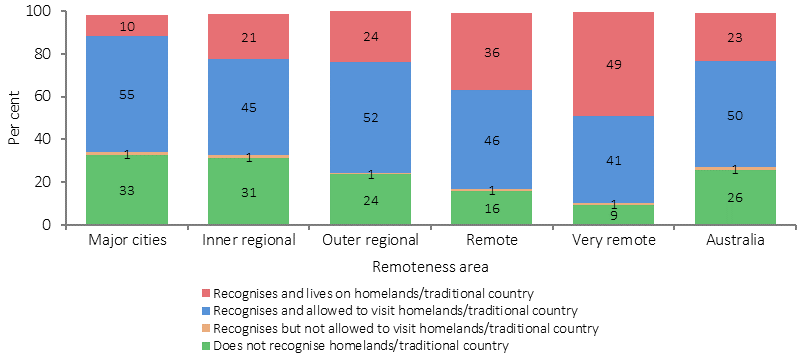 Figure 2.14-1 shows the access to homelands/traditional country Indigenous Australians aged 15 years and over had in 2014-15. Data is presented on the proportion of people who recognise and live on homelands/traditional country; who recognise and are allowed to visit homelands/traditional country; who recognise but are not allowed to visit homelands/traditional country; and who do not recognise homelands/traditional country. Data is presented by major cities; inner regional; outer regional; remote; very remote; and Australia. 74% of Indigenous Australians reported that they recognised their homeland or traditional country. 23% reported they lived on their homelands, 49% did not live on homelands but were allowed to visit, and 1% were not allowed to visit their homelands/traditional country.  Those who lived in in very remote areas (91%) were more likely than those in major cities (67%) to recognise homelands/traditional country.