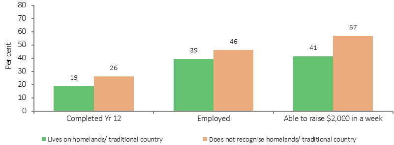 Figure 2.14-2 shows whether Aboriginal and Torres Strait Islander people recognised/did not recognise homelands/traditional country by selected socio-economic characteristics in 2014-15. Data are presented by Completed Year 12; Employed; and Able to raise $2,000 in a week. The analysis outlined summarises simple associations found in the data; further multivariate analysis is needed to explore the complex interactions between these issues. Compared with those who do not recognise homelands, those who lived on homelands/traditional country were less likely to have completed Year 12 (19% compared with 26%), to be employed (39% compared with 46%), or be living in households that were able to raise $2,000 in a week (41% compared with 57%).