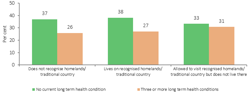 Figure 2.14-3 shows the proportion of Aboriginal and Torres Strait Islander people with no current long term health condition and the proportion with three or more long term health conditions in 2014-15. Data are presented by those who do not recognise homelands/traditional country; those who recognise and live on homelands/traditional country; and those who recognise and are allowed to visit homelands/traditional country but do not live there. The analysis outlined summarises simple associations found in the data; further multivariate analysis is needed to explore the complex interactions between these issues. Of Indigenous people who recognised and were allowed to visit homelands/traditional country but did not live there, 31% had three or more long term health conditions. This compares with 26%  of those who didn't recognise homelands/traditional country and 27% who recognised and lived on homelands/traditional country having three or more long term health conditions.