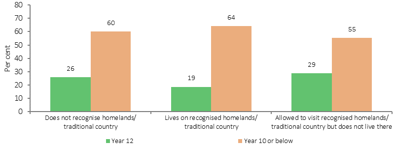 Figure 2.14-4 shows the proportion of Aboriginal and Torres Strait Islander people in 2014-15 with year 12 as their highest year of school completed and the proportion with year 10 or below. Data are presented by those who do not recognise homelands/traditional country; those who recognise and live on homelands/traditional country; and those who recognise and are allowed to visit homelands/traditional country but do not live there. The analysis outlined summarises simple associations found in the data; further multivariate analysis is needed to explore the complex interactions between these issues. Year 12 was the highest year of school completed for 19% of Indigenous people who recognised and lived on homelands/traditional country, compared with 29% of those who recognised and were allowed to visit homelands/traditional country but do not live there, and 26% of those who didn't recognise homelands/traditional country.