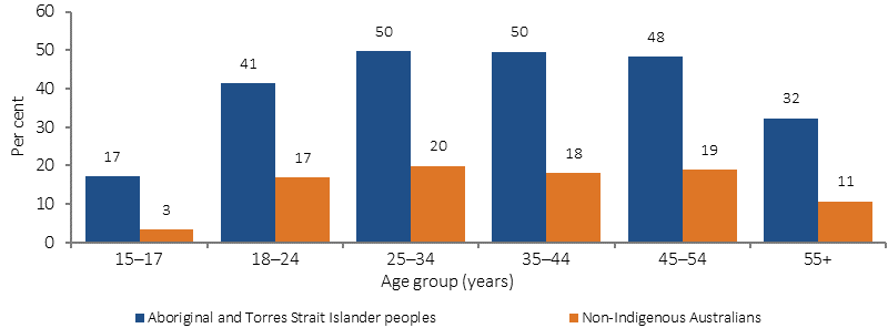 Figure 2.15-1 shows the proportion of people (aged 15 or older) who were current smokers in 2014-15, by Indigenous status and age group. Age groups presented are: 15-17 years, 18-24 years, and then 10-year age groups from 25-34 years to 55 years and older. Indigenous smoking rates were highest among those aged between 25 and 54 years (at almost half the population) and lowest for 15–17 year olds. There was a similar pattern for non-Indigenous Australians, who had lower rates in each age group.