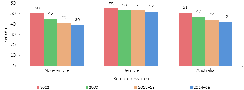 Figure 2.15-2 shows the proportion of Indigenous Australians (aged 15 or older) who were current smokers from 2002 to 2014-15, by remoteness. Data are presented for four years: 2002, 2008, 2012-13, 2014-15. Data are presented for three remoteness categories: Non-remote, Remote, and Australia as a whole. Remote areas had higher Indigenous smoking rates than non-remote areas, and rates in remote areas were stable while they declined in non-remote areas.