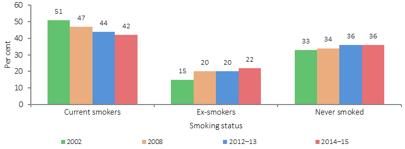 Figure 2.15-3 shows the proportion of Indigenous Australians (aged 15 or older) in a smoker category, from 2002 to 2014-15. Proportions are presented for three smoker categories: Current smokers, Ex-smokers, and Never smoked. Data are presented for four years: 2002, 2008, 2012-13, 2014-15. From 2002 to 2014-15, the Indigenous proportion of current smokers decreased and ex-smokers increased; the proportion who never smoked remained stable.