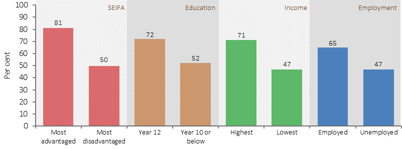 Figure 2.15-4 shows the proportion of Indigenous Australians (aged 15 or older) who were ex-smokers in 2014-15, by selected social factors. Data are presented for two categories in each of four social factors: SEIFA (Most advantaged vs Most disadvantaged), Education (Year 12 completion vs Year 10 or below), Income (Highest quintile vs Lowest quintile), and Employment (Employed vs Unemployed). In 2014-15, Indigenous Australians were more likely to report being a non-smoker if they were: employed; in the highest income quintile; and had completed Year 12.