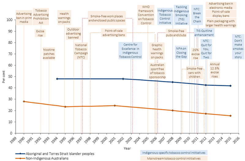 Figure 2.15-5 shows the trend in smoking prevalence rates (for people aged 15 or older) from 1990 to 2015, by Indigenous status, noting on the timeline when key tobacco control measures were implemented in Australia. Smoking prevalence has slowly declined over the long term as a large number of tobacco control measures have been put into place.