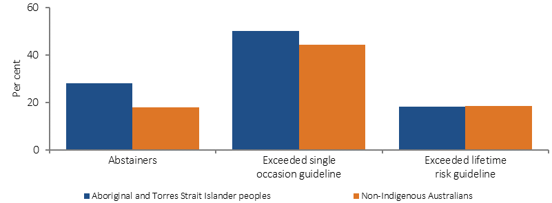 Figure 2.16-1 shows alcohol risk proportions for people aged 15 years or older in 2012-13, by Indigenous status. Proportions are age-standardised percentages of people that belong to one of three alcohol risk categories: Abstainers; Binge drinkers (exceeded single occasion guidelines); and those who Exceeded lifetime risk guidelines. Indigenous Australians were more likely to abstain but also more likely to binge drink; there was no significant difference in exceeding lifetime guidelines.