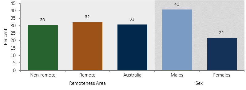 Figure 2.16-2 shows binge drinking rates of Indigenous Australians aged 15 years and over in 2014-15, by remoteness and by sex. The binge drinking rate is the proportion who exceeded single occasion alcohol risk guidelines . Data are presented for two remoteness categories: Non-remote and Remote. Males were more likely to have been binge drinking than females. There was little difference between remoteness categories.