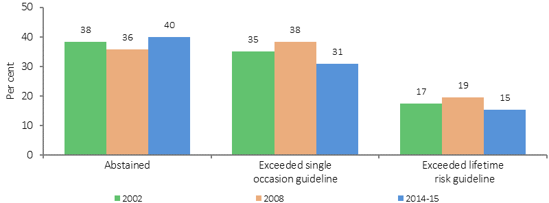 Figure 2.16-3 shows alcohol risk proportions for Indigenous Australians aged 15 years or older, by year. Proportions are percentages of people that belong to one of three alcohol risk categories: Abstainers; Binge drinkers (exceeded single occasion guidelines); and those who Exceeded lifetime risk guidelines. Data are presented for three years: 2002, 2008, and 2014-15. Both binge drinking and lifetime risky drinking fell significantly for Indigenous Australians from 2008 to 2014-15.