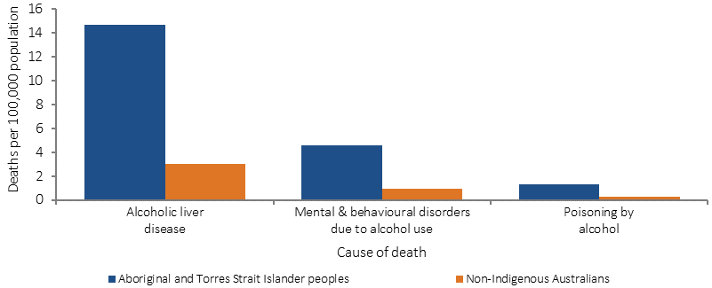 Figure 2.16-4 shows rates of deaths related to alcohol use in 2011-15, by cause of death and Indigenous status. Data are presented for three causes of death: Alcoholic liver disease; Mental and behavioural disorders due to alcohol use; and Poisoning by alcohol. Rates are age-standardised and per 100,000. Data are combined from five jurisdictions: NSW, Queensland, WA, SA, and the NT. For all three causes, Indigenous Australians were more than four times as likely to die than Indigenous Australians.