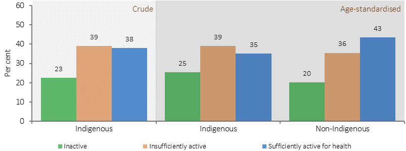 Figure 2.18-1 shows physical activity rates for adults aged 18 years or older in 2012-13, by level of activity and Indigenous status. Rates are percentages of adults that belong to one of three physical activity categories: Inactive; Insufficiently active; and Sufficiently active for health. Age-standardised rates are presented for both Indigenous and non-Indigenous adults, as well as crude rates for Indigenous adults only. After adjusting for differences in the age structure of the two populations, Indigenous adults were less likely than non-Indigenous adults to have met sufficient activity levels in the last week, and more likely to be inactive.