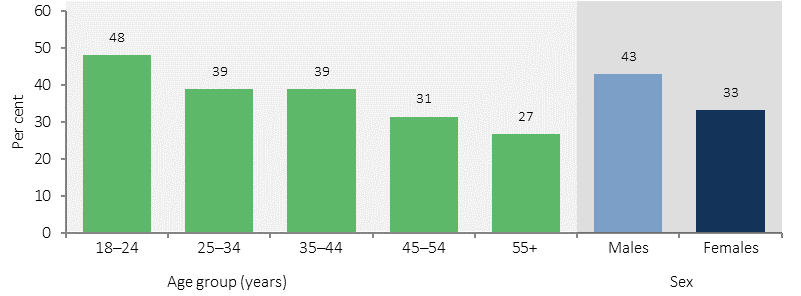 Figure 2.18-2 shows rates of healthy physical activity for Indigenous adults aged 18 years or older in 2012-13, by age group and by sex. Rates are the percentage of adults who were sufficiently active for health in the last week. Data are presented for five age groups: 18-24 years, and then 10-year groups from 25-34 years to 55 and older. Rates of sufficient activity were higher for Indigenous males than for Indigenous females. ). Younger Indigenous Australians were more likely to be sufficiently active and activity levels declined with age.