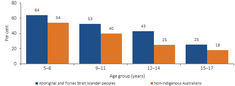 Figure 2.18-3 shows rates of healthy physical activity for children aged 5-17 years, in non-remote areas in 2012-13, by age group and Indigenous status. Rates are the percentage of children who met physical activity reccomendations. Data are presented for four age groups: 5-8 years, 9-11 years, 12-14 years, and 15-17 years. Indigenous children were more physically active in all age groups, and physical activity declined with age for both Indigenous and non-Indigenous children.