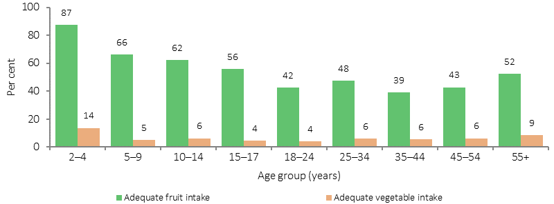 Figure 2.19-1 shows dietary requirement rates for Indigenous Australians in 2014-15, by age group and food group. Rates are the percentage of people who met guidelines for adequate intake of a food group. The two food groups presented are fruits and vegetables. Data are presented for nine age groups: 2-4 years; 5-9 years; 10-14 years; 15-17 years; 18-24 years; 25-34 years; 35-44 years; 45-54 years; and 55 years and older. The proportion of Indigenous Australians meeting dietary guidelines was much higher for fruits than vegetables. For both, the highest proportion was for 2-4 year-olds; the rate for fruit decreased steadily to a minimum around 18-44 years.