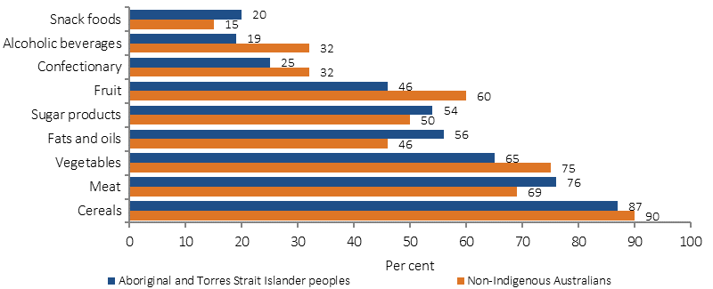 Figure 2.09-2 shows the proportion who consume a food group of people aged 2 years and older in 2012-13, by food group and Indigenous status. Data are presented for nine food groups: Cereals, Meat, Vegetables, Fats and oils, Sugar products, Fruit, Confectionary, Alcoholic beverages, and Snack foods. Indigenous Australians aged 2 years and over were more likely than non-Indigenous Australians to consume meat, fats/oils, and snack foods; and were less likely to consume fruit, vegetables, and alcohol.