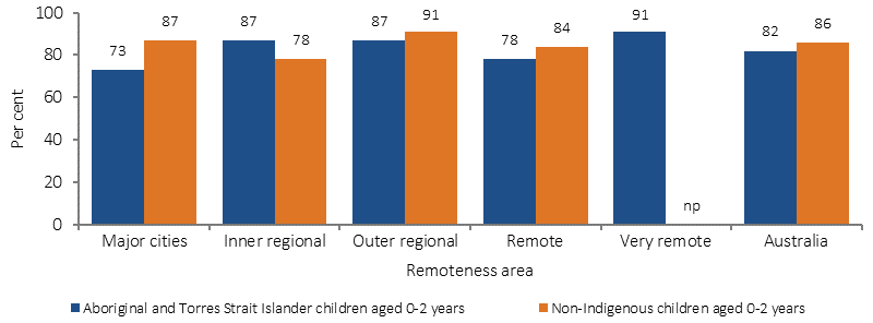 Figure 2.20-1 shows the proportion of infants (aged 0-2 years) who were breastfed in 2014-15, by Indigenous status and remoteness. Data are presented for six remoteness categories: Major cities, Inner regional, Outer regional, Remote, Very remote, and Australia as a whole. The Indigenous breastfeeding rate was highest in Very remote areas and lowest in Major cities.