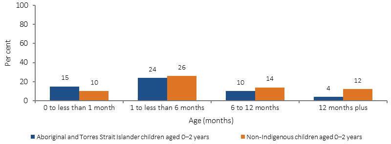 Figure 2.20-2 shows the proportion of infants (aged 0-2 years) who had formerly been breastfed in 2014-15, by Indigenous status and duration. Data are presented for four breasteeding duration categories: Less than 1 month, 1-5 months, 6-11 months, and A year or more. Of those children aged 0–2 years who had been breastfed, Indigenous infants were more likely than non-Indigenous infants to have been breastfed for less than one month. Likewise, Indigenous infants were less likely than non-Indigenous infants to have been breastfed for a year or more.