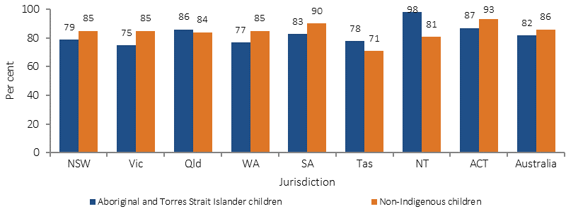 Figure 2.20-3 shows the proportion of infants (aged 0-2 years) who were ever breastfed in 2014-15, by Indigenous status and jurisdiction. The NT had the highest Indigenous breasfeeding rate, which was higher than the non-Indigenous rate. In the other jurisdictions the Indigenous rate was similar or lower than the non-Indigenous rate.