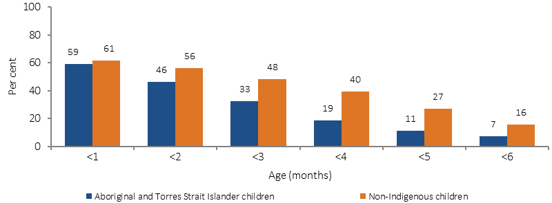 Figure 2.20-4 shows the proportion of children who were exclusively breastfed in 2010, by Indigenous status and age group. Data are presented for the proportion of children exclusively breastfed at age: less than 1 month, less than 2 months, less than 3 months, less than 4 months, less than 5 months, and less than 6 months. At less than 1 month of age, rates of exclusive breastfeeding were comparable between Indigenous and non-Indigenous children. As infants increased in age the proportions of exclusive breastfeeding declined for both Indigenous and non-Indigenous children, but the Indigenous decline was steeper than the non-Indigenous one. 