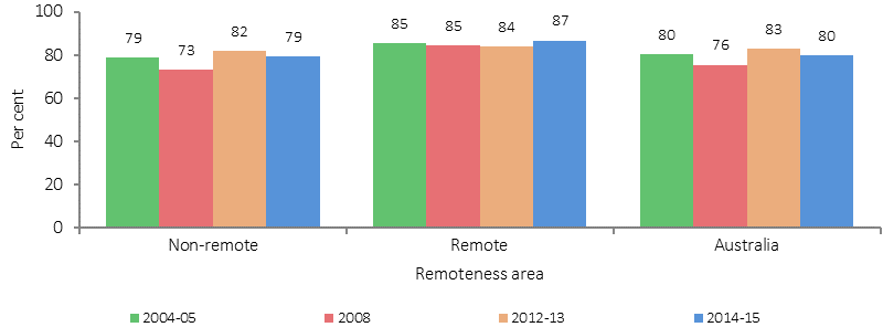 Figure 2.20-5 shows the proportion of Indigenous infants (aged 0-3 years) who had been breastfed, by year and remoteness. Data are presented for four years: 2004-05, 2008, 2012-13, and 2014-15. Data are presented for three remoteness categories: Non-remote, Remote, and Australia as a whole. Indigenous breastfeeding rates were stable from 2004-05 to 2014-15 in both remote and non-remote areas. Rates were higher in remote than non-remote areas.