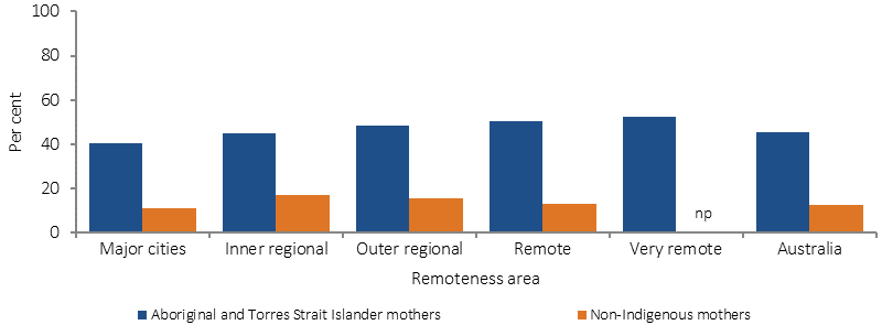 Figure 2.21-1 shows the age-standardised proportion of mothers who smoked during pregnancy in 2014, by Indigenous status and remoteness. Data are presented for six remoteness categories: Major cities, Inner regional, Outer regional, Remote, Very remote, and Australia as a whole. Rates of smoking during pregnancy were disproportionately higher among Indigenous than non-Indigenous mothers across all remoteness areas. Indigenous rates were lowest in Major cities and highest in Very remote areas.