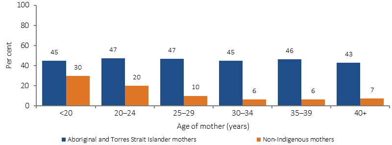Figure 2.21-2 shows the proportion of mothers who smoked during pregnancy in 2014, by Indigenous status and age group. Data are presented forsix maternal age groups: less than 20 years; and then 5-year ages groups from 20-24 years; to 40 years and over. There was no clear pattern of smoking by age group for Indigenous mothers (and teenage mothers were not the group with the highest rate). For non-Indigenous mothers, those under 20 years of age had the highest rate of smoking, followed by 20-24 year olds.