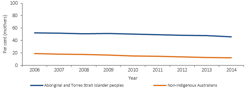Figure 2.21-3 shows trend in the age-standardised proportion of mothers who smoked during pregnancy from 2006 to 2014, by Indigenous status. Between 2006 and 2014 the smoking rates among Indigenous mothers declined by 13%. Indigenous rates were much higher than non-Indigenous rates over the whole period.