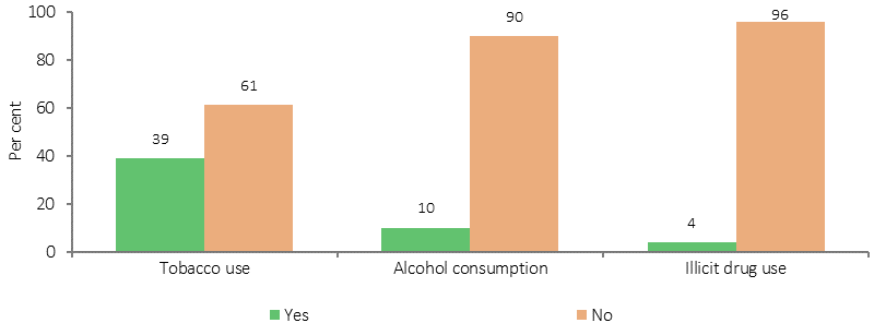Figure 2.21-4 shows drug use proportions for mothers of young Indigenous children (aged 0-3 years) in 2014-15, by drug type. Data are presented for three drug types: Tobacco, Alcohol, and Illicit drugs. For each type both the proportion who did and did not use in pregmancy are presented. The vast majority of mothers of Indigenous children reported that they did not consume alcohol or use illicit drugs during pregnancy.