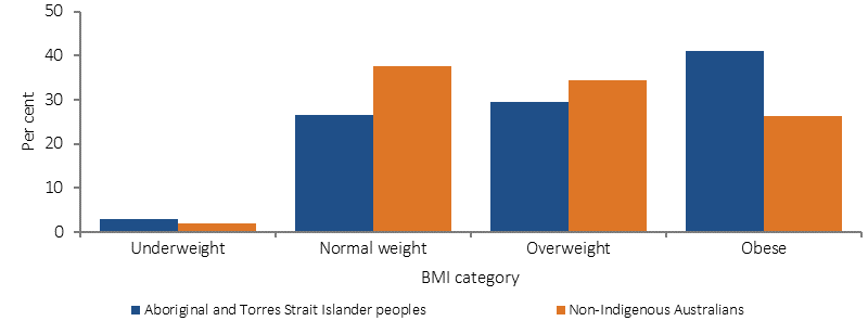 Figure 2.22-1 shows rates in BMI categories for people aged 15 years or older in 2012-13, by Indigenous status. Rates are age-standardised percentages of people that belong to one of four BMI categories: Underweight, Normal Weight, Overweight, and Obese. Indigenous Australians were 1.6 times as likely to be obese as non-Indigenous Australians.