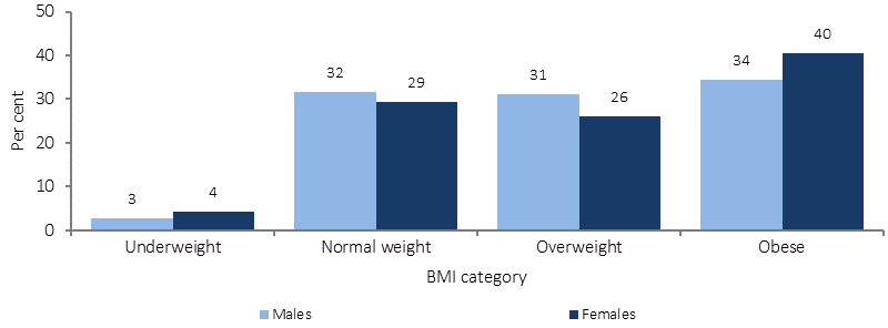 Figure 2.22-2 shows rates in BMI categories for Indigenous Australians aged 15 years or older in 2012-13, by sex. Rates are age-standardised percentages of people that belong to one of four BMI categories: Underweight, Normal Weight, Overweight, and Obese. Indigenous women had higher rates of obesity than with Indigenous men.