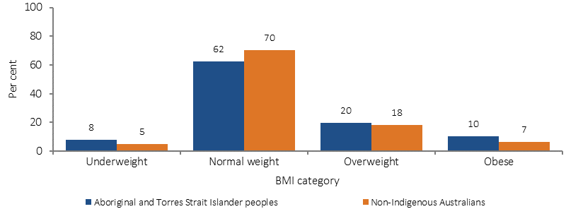 Figure 2.22-3 shows rates in BMI categories for children aged 2-14 years in 2012-13, by Indigenous status. Rates are age-standardised percentages of people that belong to one of four BMI categories: Underweight, Normal Weight, Overweight, and Obese.  Indigenous children were less likely to be in the normal weight category than non-Indigenous children.
