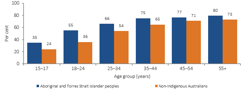 Figure 2.22-4 shows rates of overweight/obesity for people aged 15 years or older in 2012-13, by Indigenous status. Rates are the percentage of people who were overweight or obsese. Data are presented for six age groups: 15-17 years; 18-24 years; 25-34 years; 35-44 years; 45-54 years; and 55 years and older. Overweight/obesity rates increased with age for both Indigenous and non-Indigenous Australians, and Indigenous rates were higher in every age group.