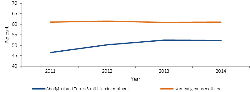 Figure 3.01-1 shows the proportion of Aboriginal and Torres Strait Islander mothers and non-Indigenous mothers who attended at least one antenatal care session in all states. Data is presented annually from 2011 to 2014. From 2011 to 2014, the proportion of Indigenous mothers who attended antenatal care in the first trimester of pregnancy increased by 13%. The proportion of non-Indigenous women who attended at least one antenatal care visit is higher than for Indigenous women across all years.