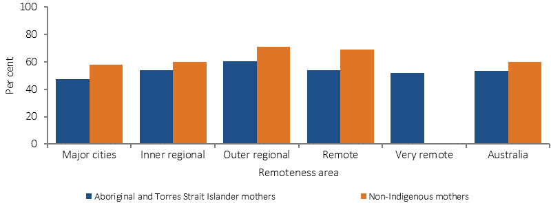 Figure 3.01-2 shows the proportion of Aboriginal and Torres Strait Islander mothers and non-Indigenous mothers whose first antenatal care session occurred in the first trimester in 2014. Age-standardised data is presented separately for major cities; inner regional areas; outer regional areas; remote areas; very remote areas, and Australia. Across all remoteness categories, the proportion of non-Indigenous mothers whose first antenatal care session occurred in the first trimester is higher than for Aboriginal and Torres Strait Islander mothers. 