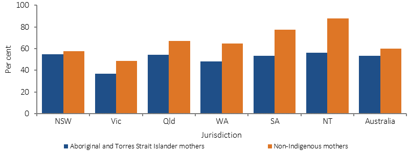 Figure 3.01-3 shows the age-standardised proportion of Aboriginal and Torres Strait Islander mothers and non-Indigenous mothers who attended at least one antenatal care session in 2014. Data are presented for: NSW, Vic, Qld, WA, SA, the NT and a Total. Across all jurisdictions, the proportion of mothers who received antenatal care in the first trimester is higher for non-Indigenous mothers than Aboriginal and Torres Strait Islander mothers. 