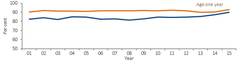 Figure 3.02-1 shows trends in the proportion of children who had been fully vaccinated, from 2001 to 2015, by age group and Indigenous status. Data are combined from five jurisdictions: NSW, Victoria, WA, SA and the NT. Trends are prented for three age groups: 1-year-olds; 2-year-olds; and children aged six years (from 2002 to 2007) or five years (from 2008 to 2015). Between 2001 and 2015 there was a significant increase in vaccination coverage for Indigenous 1-year-olds. Over the same period there was no change for Indignous 2-year-olds. Between 2008 and 2015, there was an increase in vaccination coverage for both Indigenous and non-Indigenous 5-year-olds. Note that comparisons of trends over time are affected by the introduction of new vaccines on the schedule.