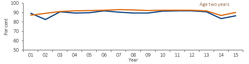 Figure 3.02-1 shows trends in the proportion of children who had been fully vaccinated, from 2001 to 2015, by age group and Indigenous status. Data are combined from five jurisdictions: NSW, Victoria, WA, SA and the NT. Trends are prented for three age groups: 1-year-olds; 2-year-olds; and children aged six years (from 2002 to 2007) or five years (from 2008 to 2015). Between 2001 and 2015 there was a significant increase in vaccination coverage for Indigenous 1-year-olds. Over the same period there was no change for Indignous 2-year-olds. Between 2008 and 2015, there was an increase in vaccination coverage for both Indigenous and non-Indigenous 5-year-olds. Note that comparisons of trends over time are affected by the introduction of new vaccines on the schedule.