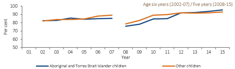 Figure 3.02-1 shows trends in the proportion of children who had been fully vaccinated, from 2001 to 2015, by age group and Indigenous status. Data are combined from five jurisdictions: NSW, Victoria, WA, SA and the NT. Trends are prented for three age groups: 1-year-olds; 2-year-olds; and children aged six years (from 2002 to 2007) or five years (from 2008 to 2015). Between 2001 and 2015 there was a significant increase in vaccination coverage for Indigenous 1-year-olds. Over the same period there was no change for Indignous 2-year-olds. Between 2008 and 2015, there was an increase in vaccination coverage for both Indigenous and non-Indigenous 5-year-olds. Note that comparisons of trends over time are affected by the introduction of new vaccines on the schedule.